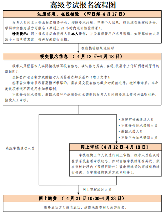 2021年北京高级经济师考试报名通知(4月12日至4月18日)