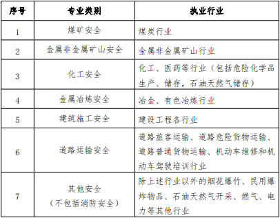 各专业类别注册安全工程师执业行业界定表