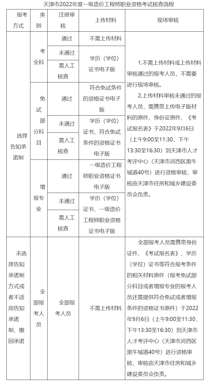 2022天津市一级造价师报名时间：8月29日-9月4日