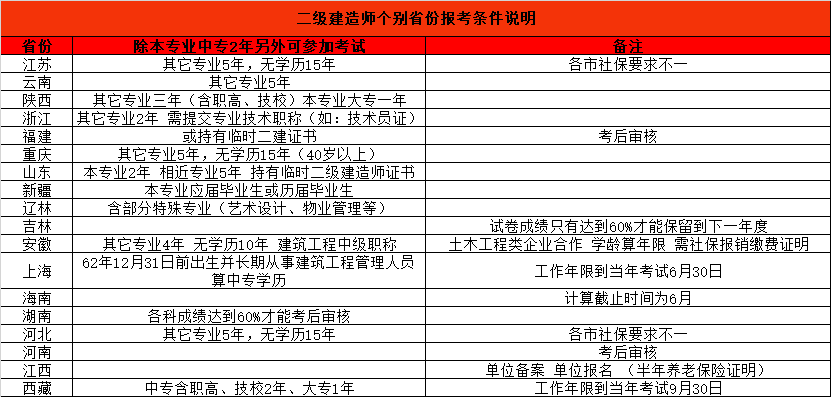 中国建造师网官网_建造师报名官网_二建建造师官网