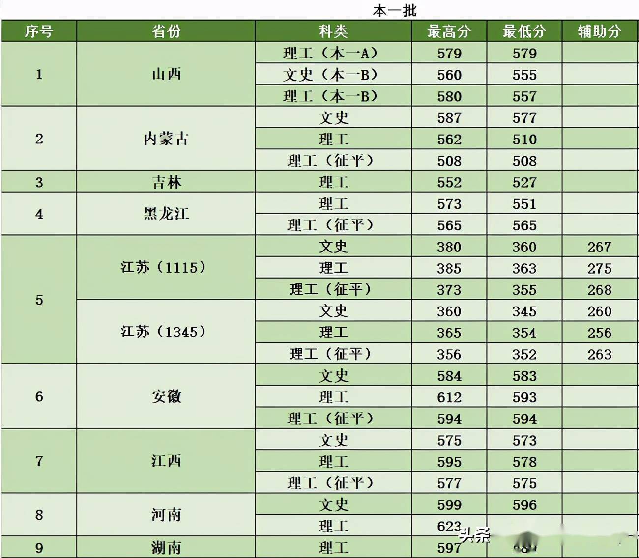 东北财经大学2017录取分数线_东北农业大学录取分数线_东北财经大学18年录取分数线