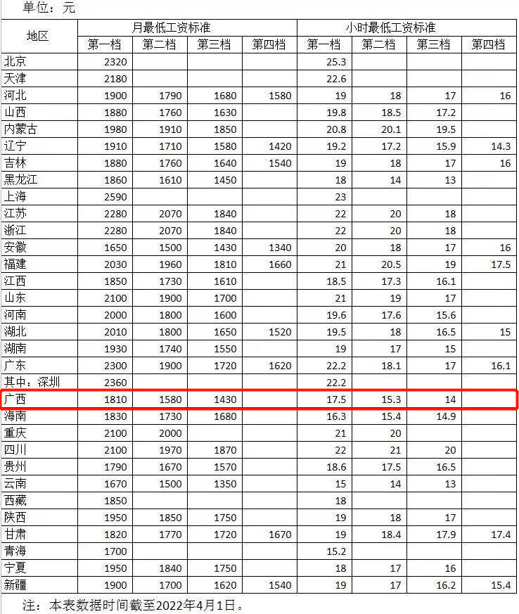 深圳 最低工资_深圳做会计工资7000低吗_深圳会计工资7000低吗