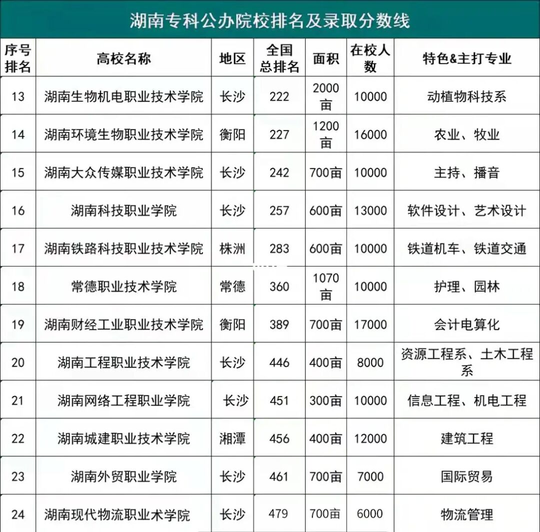 分数低的公办二本大学_二本公办大学文科分低_全国分数低的公办二本