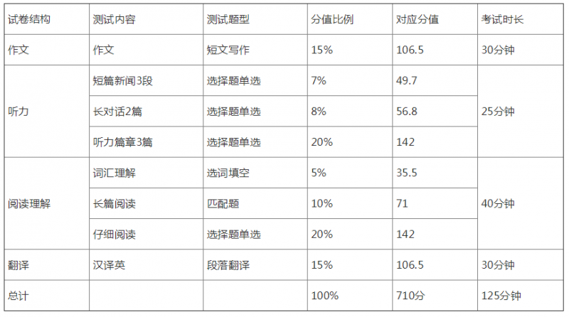2023英语4级分数线_英语6级听力分数_4级英语分数比例