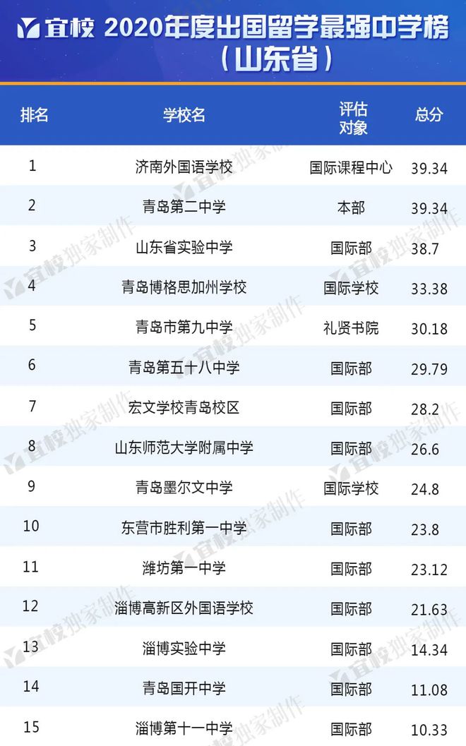 临沂私立初中排名_临沂初中学校排名_临沂化妆学校排名