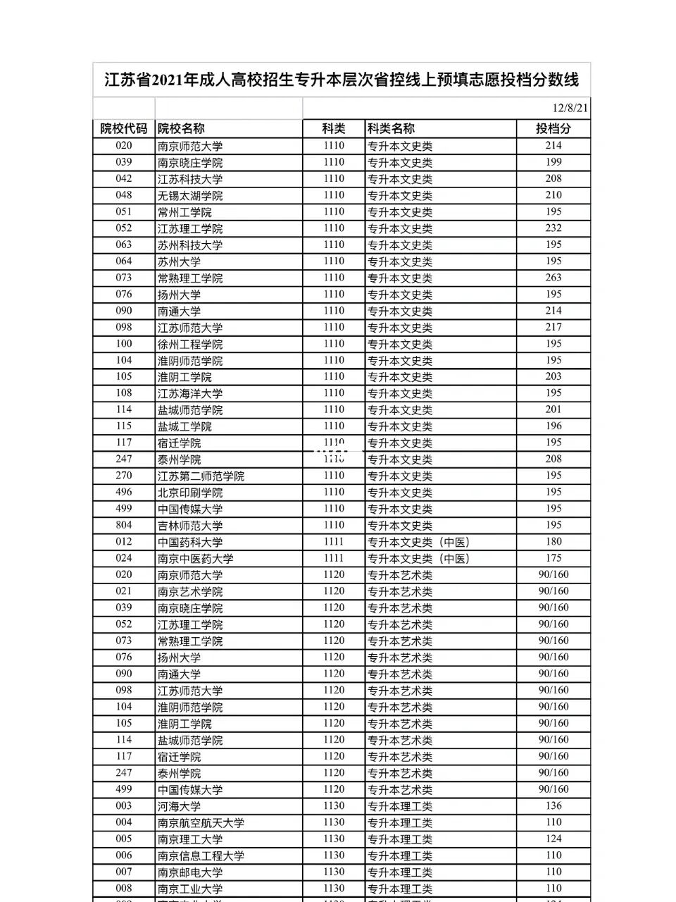 录取大学看的专业分数_武汉科技大学录取分数线_武汉轻工大学专升本录取分数线