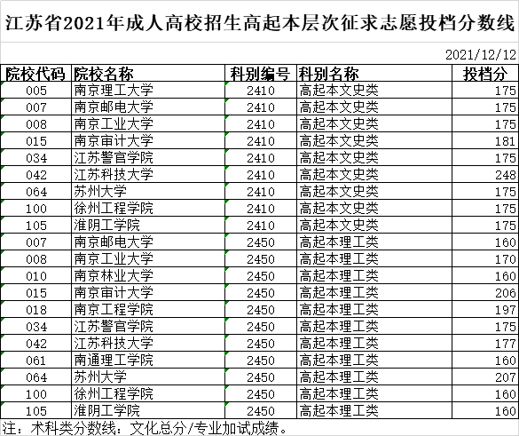 录取大学看的专业分数_武汉科技大学录取分数线_武汉轻工大学专升本录取分数线