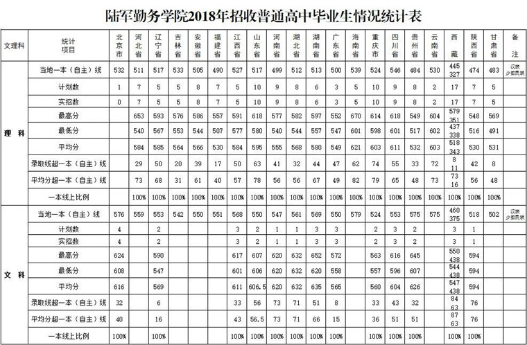 中国所有军校简介及排名_中国一本军校排名分数_中国十大军校排名