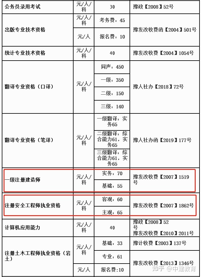 环评师和建造师哪个难_造价师难考吗_考编数学难还是语文难