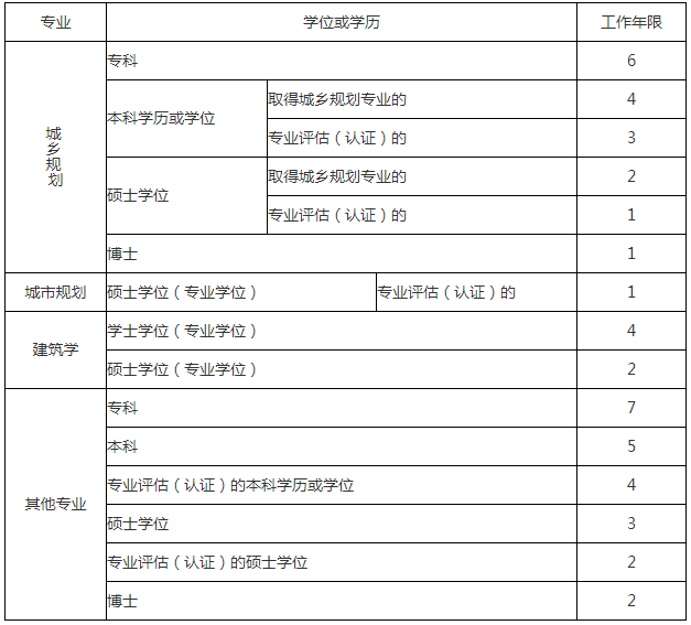 注册测绘师考试用_注册城市规划师怎么考_注册内审师好考吗?