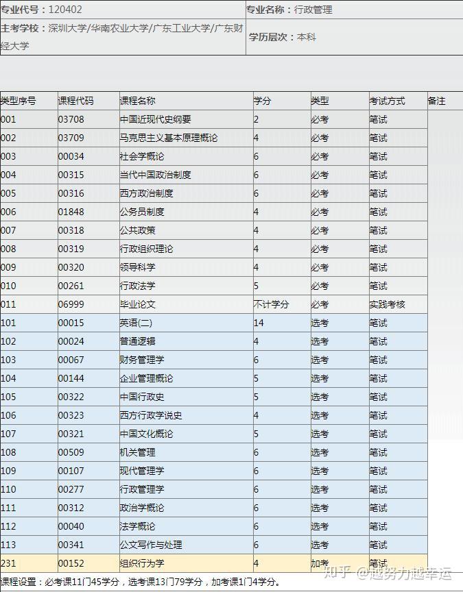 自考大专什么科目容易_2023自考大专有哪些科目_大专自考有哪些科目
