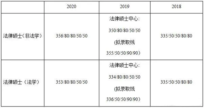 甘肃政法学院分数线_中南财经政法法硕分数_黑龙江省政法干部学校分数