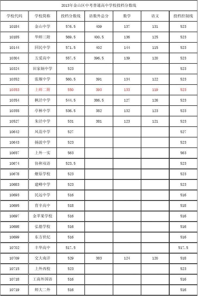 扬州中考各科分数_重庆中考联招线分数_沈阳中考分数线