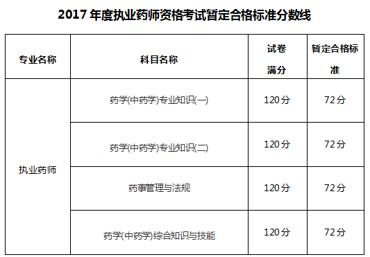 14年执业西药师分数单_2024年执业药师分数线_执业西药师分数