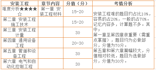 水利一建与市政一建_高考数学题型_一建 题型