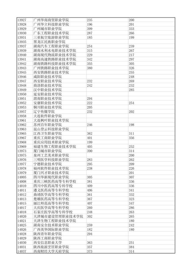 川外成都学院专科分数_成都职业技术学校单招分数_成都农业科技职业学院录取分数线