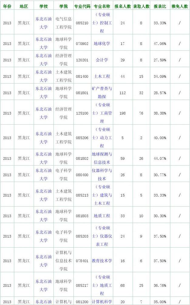 2023年西南石油大学教务处_西南财经大学2015年自主招生_西南民族大学2013年艺术类录取分数线