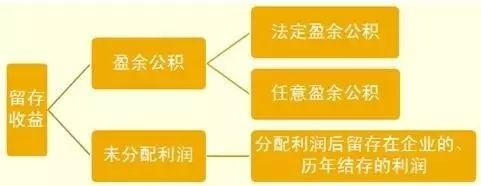 盈余公积属于什么科目_权益资本成本包括_有那些人是赫者