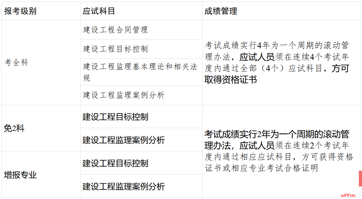 一建各科成绩合格标准_一建成绩合格人员名单_监理工程师考试资格