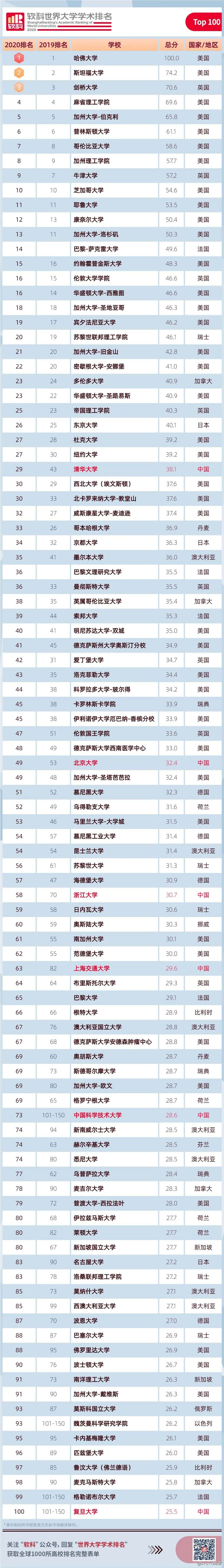 qs全球商学院排名2015_qs全球商学院排名_2023年211大学全部名单排