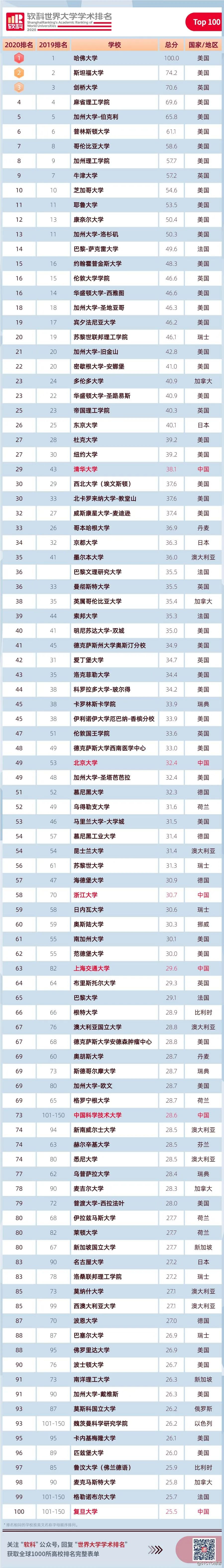 qs全球商学院排名2015_qs全球商学院排名_2023年211大学全部名单排