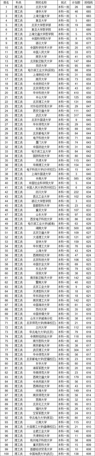 985和211大学名单_北京211+985大学名单_2023年211工程大学名单