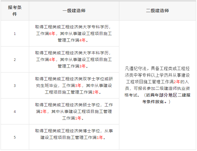 2级建造师的考试科目_1级建造师报名条件_2024年环境评价师报考时间