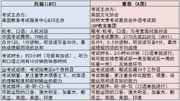 托福复习计划_应对雅思及格考试托福成绩要求_雅思托福合格