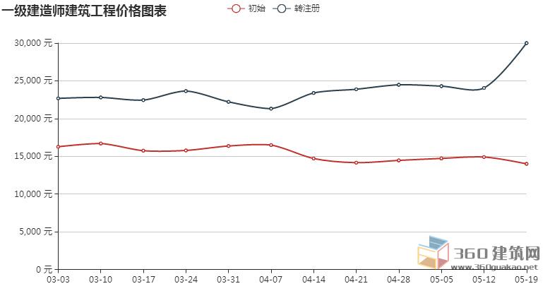 建造师是国家级证书_一级建造师是什么_国家级建造师的级别