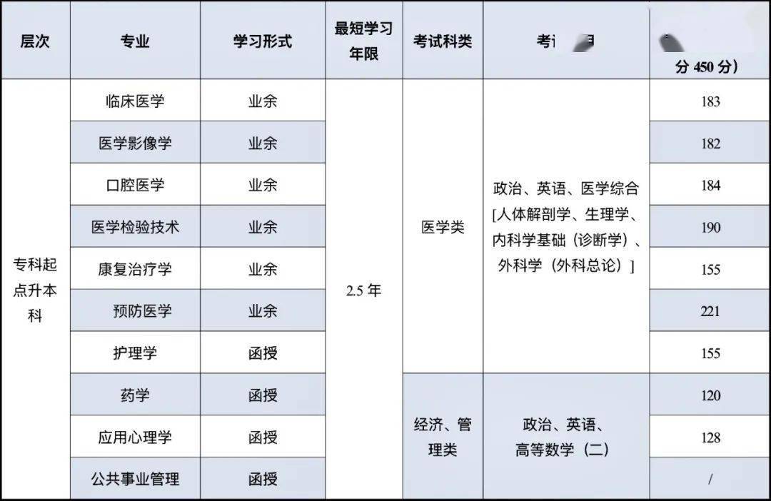 2023山东专升本报名官网_山东专升本2023年考试时间_山东省2023专升本