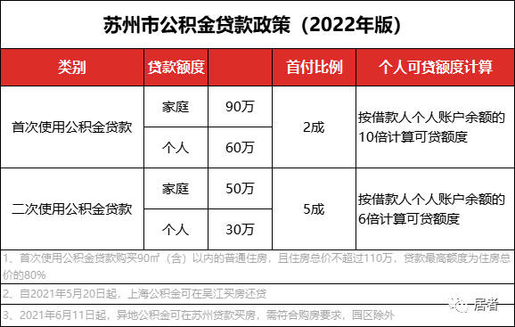 苏州公积金贷款要求如下_苏州住房公积金贷款_苏州公积金购房贷款