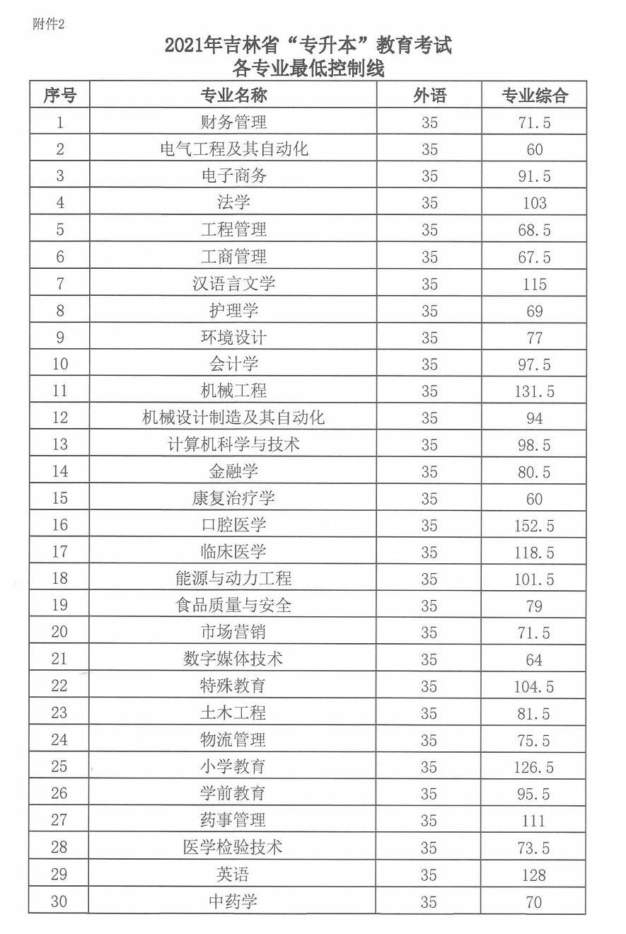 职高的分数线_初中上职高分数_职高高考班分数