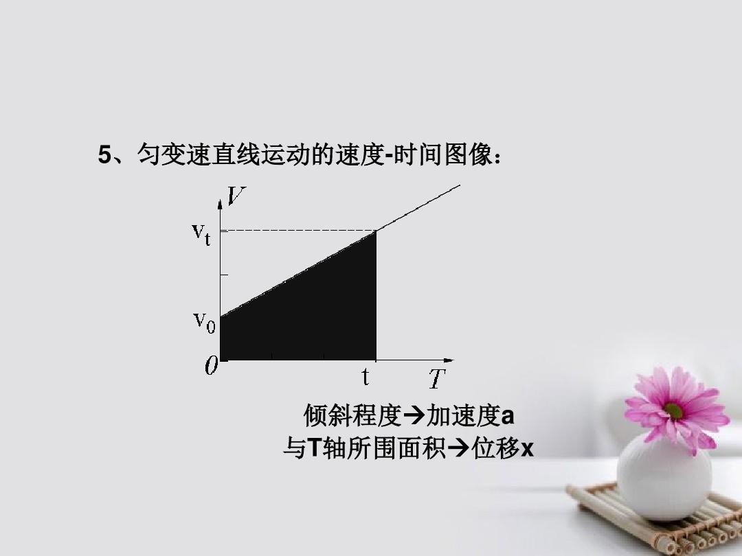 加速度与位移公式_位移公式加速度是用正还是负_位移公式加速度求时间