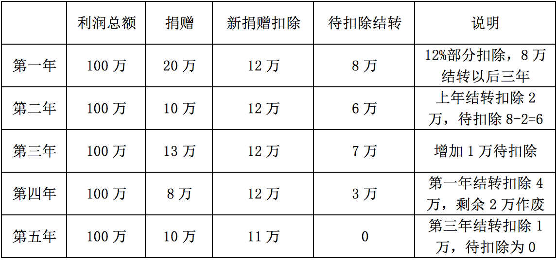 扣除捐赠税法规定有哪些_捐赠扣除税法规定_捐赠纳税扣除