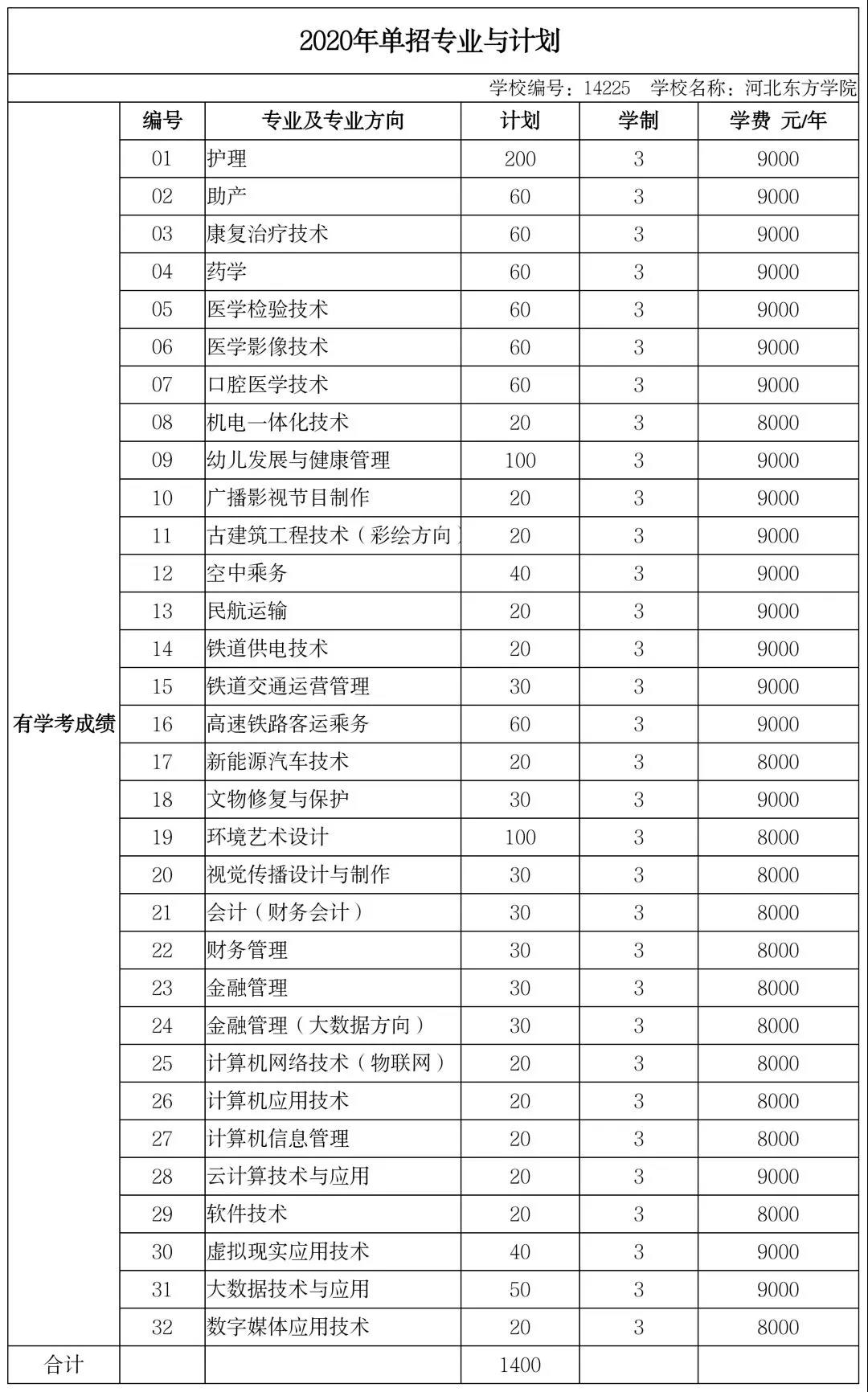 华北理工大学轻工学校学费_华北理工大学轻工学院学费