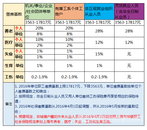 社保三年多少分_社保三年满两年是什么意思_考试条件满三年社保