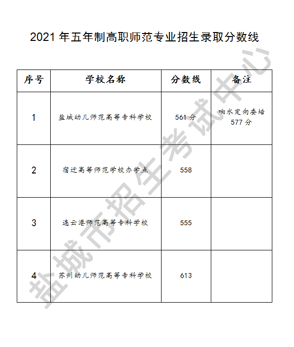 2021河南分数线时间_河南21年分数线预测_2023河南分数线
