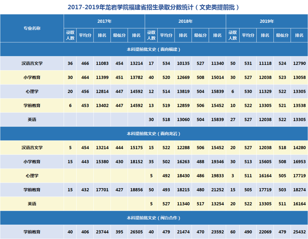 温州理工学院官网分数线_温州理工学院投档分数线_温州理工学院分线2021