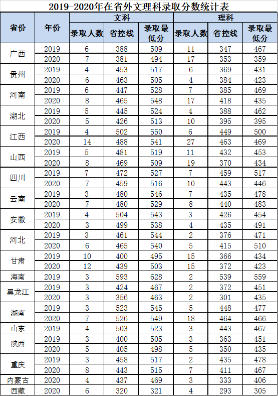 重庆大学2023年分数线_2020重庆大学分数线预估_2023年重庆大学录取线