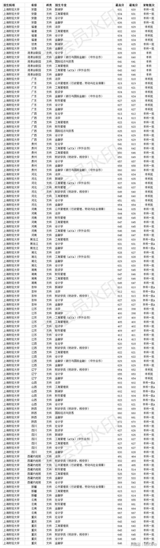 2023年重庆大学录取线_重庆大学录取分数线2023_录取分数重庆线大学2023