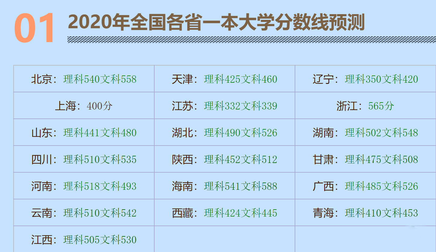 一本和二本线的区别_二本线和本科线区别_二本线的意思