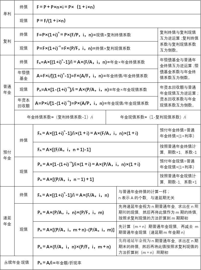 2021年中级财务管理公式_考中级财务管理公式输入_中级财务管理公式