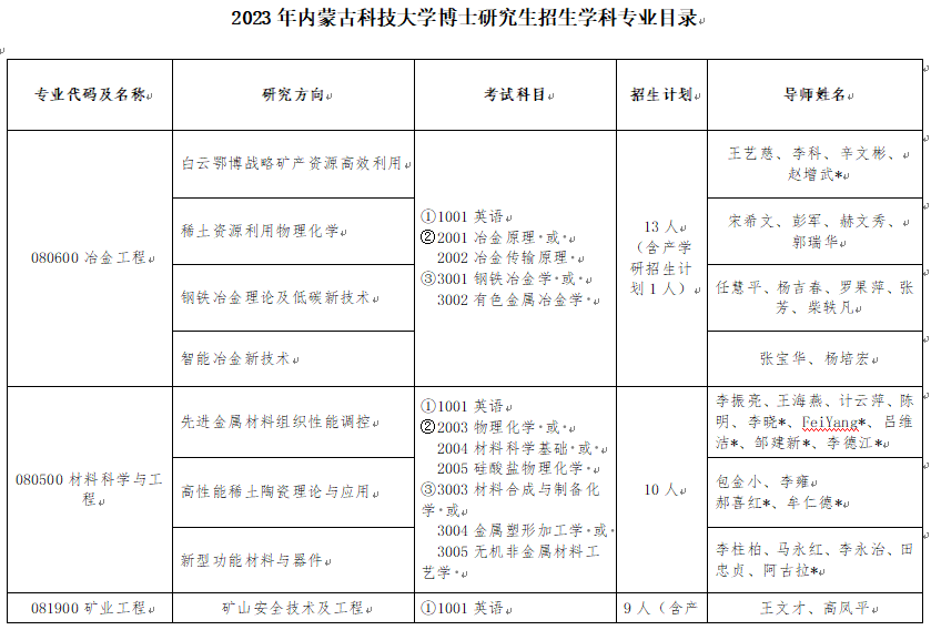 内蒙古医科大学录取分数线_内蒙古医科大好调剂吗_2023内蒙古医科大学研究生院