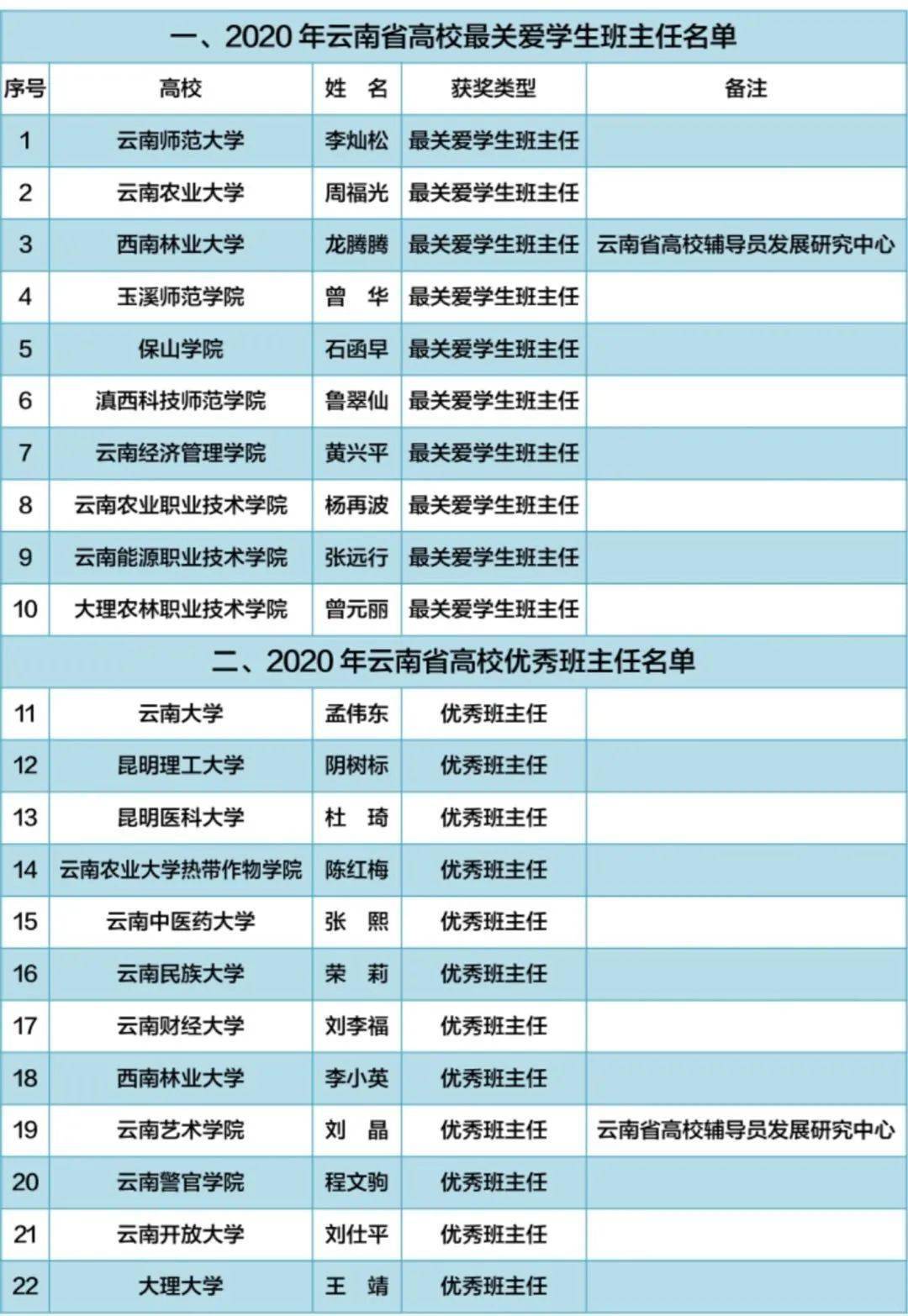 云南民中学校的录取分数线_云南民族高中录取分数_云南民族中学录取分数