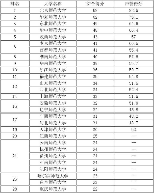 中国2023年领导排名_太原大学外语师范学院地址_师范大学排名2023最新排名