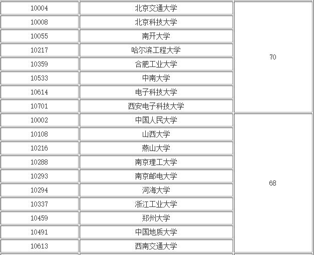中国高校各专业排名_中国高校专业排名_专业大学排名中国