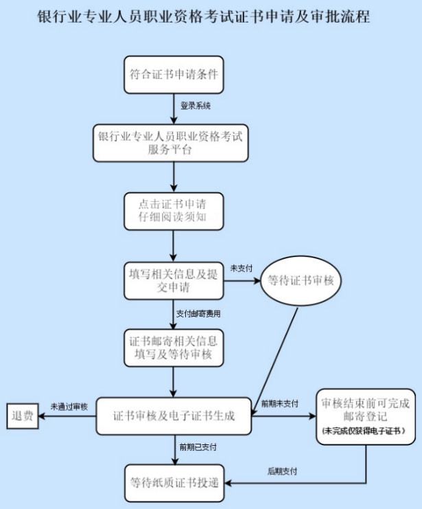 银行从业资格考试证书申请_银行从业证书申请填写_银行从业证书申请审核失败