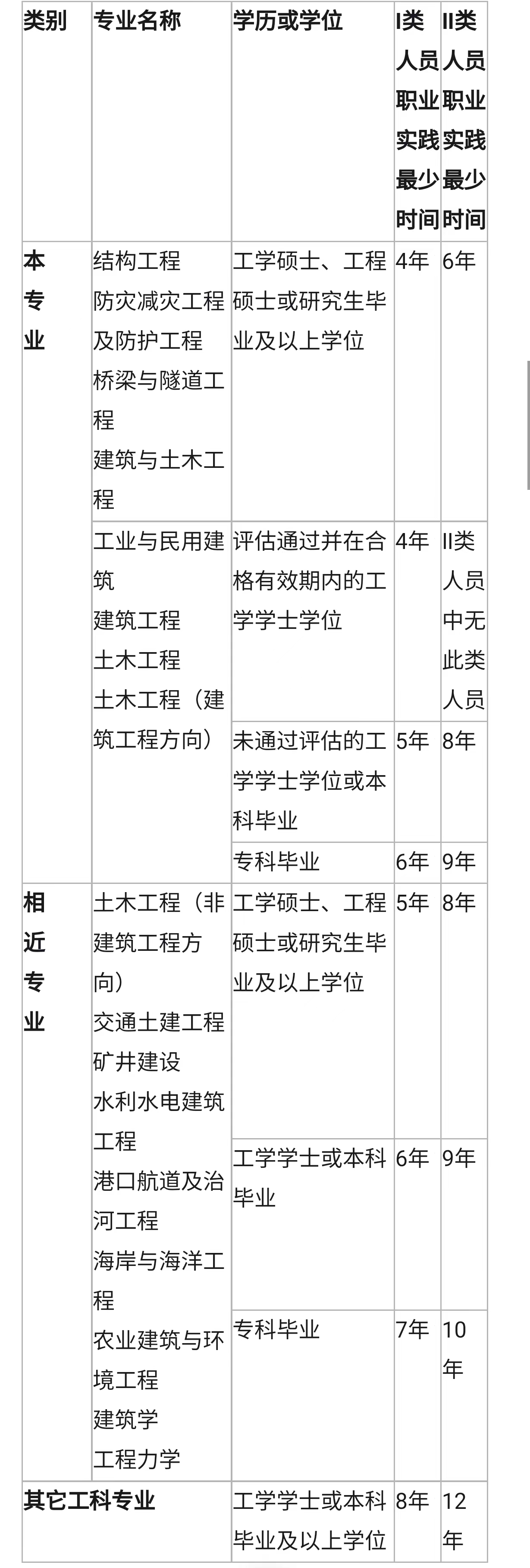 建造师专业含金量_一级建造师考哪个专业好_建造师考什么专业好
