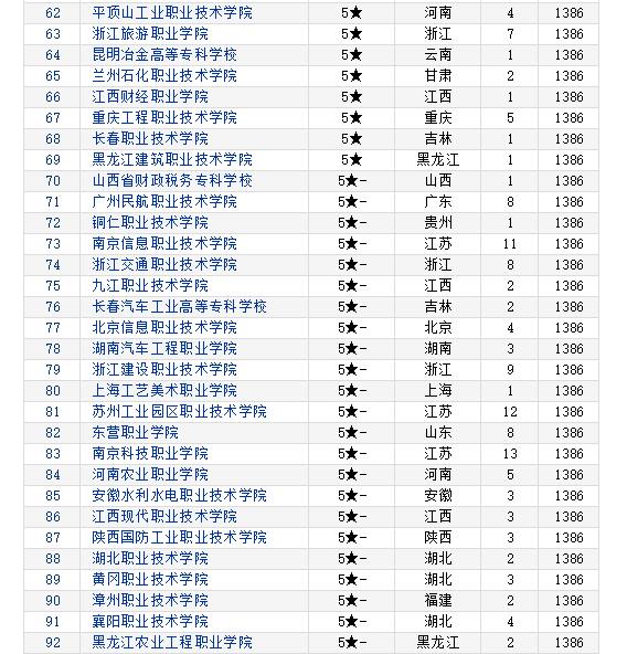 21年专科排名_2020年专科学校排位_2023年专科学校排名