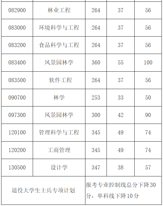 中南林业科技大学录取分数线_中南林业科技大学专业分数线_中南林业科技大学录取分数线